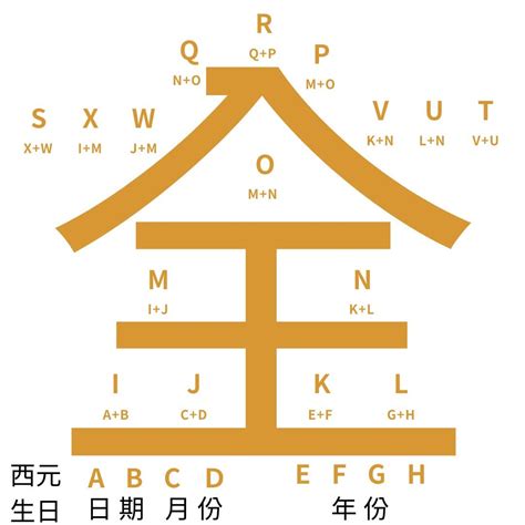 生命密碼三角形流年|計算你的人生密碼，繪製專屬生命密碼全息圖！